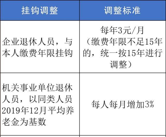 本养老金|权威发布！2020年重庆市养老金这样上调！