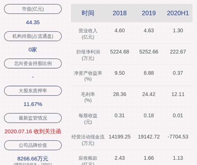  下降|下滑！农尚环境：2020年半年度净利润约223万元，同比下降91.97%