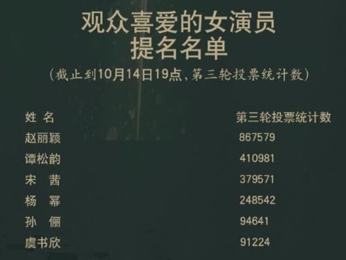  票数|金鹰奖清理“刷票”后，宋茜减少54万票跌至第三，而他少了74万票