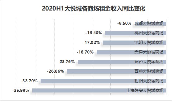 同比|龙湖、华润、大悦城，谁最扛打？