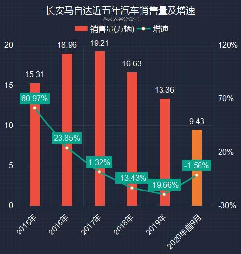 增速|长安汽车前九月卖车数据解读：累计销量增速已高于过去五年