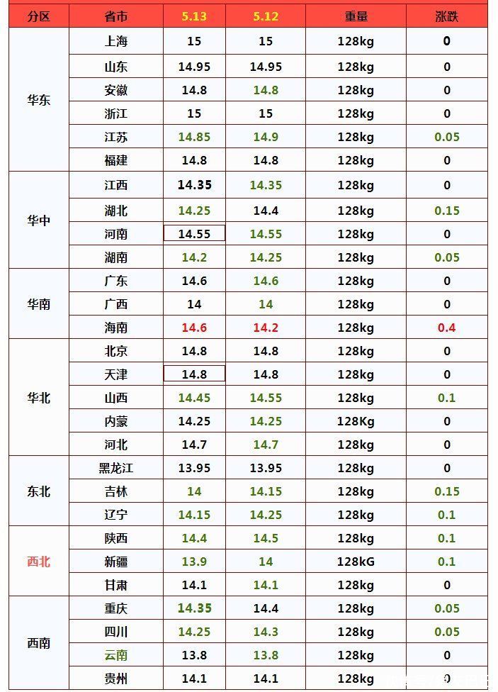 多方夹击下，猪价上涨“梦碎”，5月要跌回“原价”？5月13日猪价