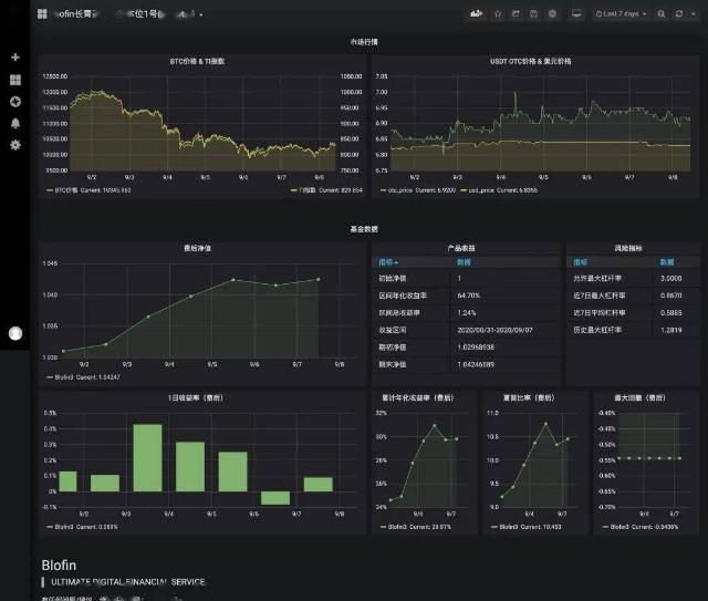  探索|FOF投资的新实践：从传统金融到数字资产的探索 | Blofin