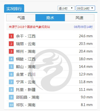 江西今明两天“解暑雨”继续在线 中南部等地局部需防暴雨