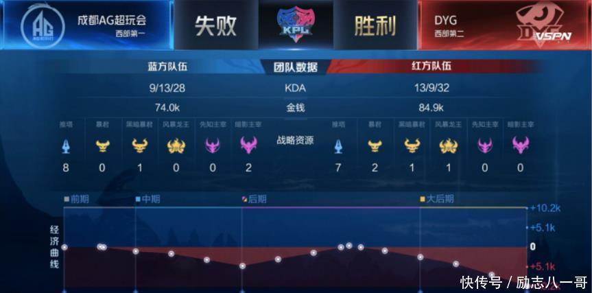 KPL|KPL春季季后赛DYG对AG。——首局AG竟遗憾落败！