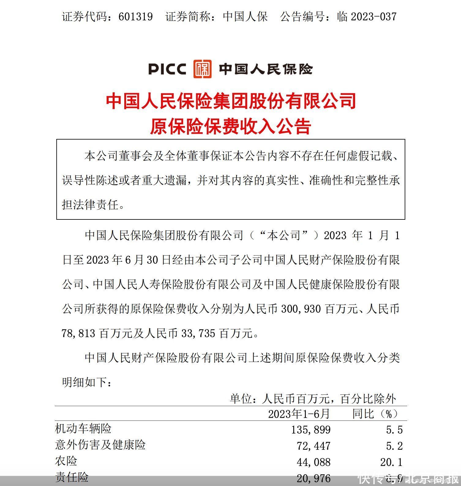 中国人保：上半年三家子公司合计保费收入4134.78亿元，同比增长9.07%