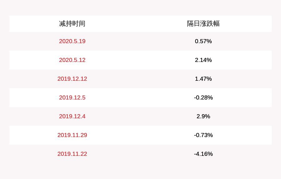  徐佳东|跨境通：股东徐佳东已被动减持47万股