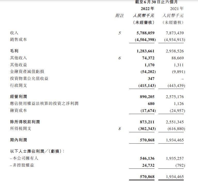 恒大物业2022上半年净利同比降70%至5.7亿元