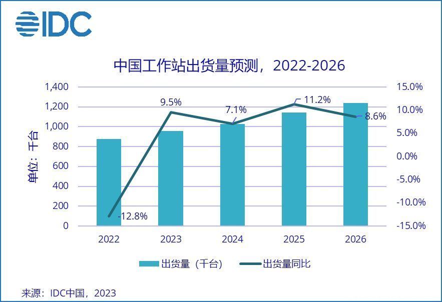 IDC：Q1中国整体PC市场同比下降27.4% 预计今年工作站市场出货量同比有所上升