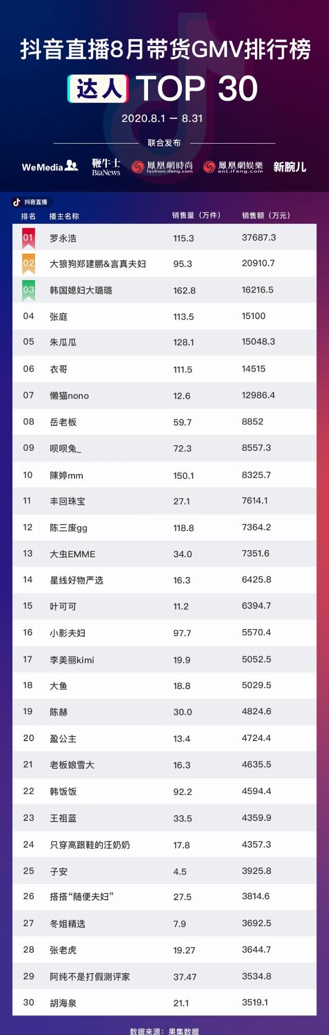  包揽|8月主播TOP 50出炉，薇娅12亿领先李佳琦，老罗重夺“一哥”，辛巴家族包揽快手前四