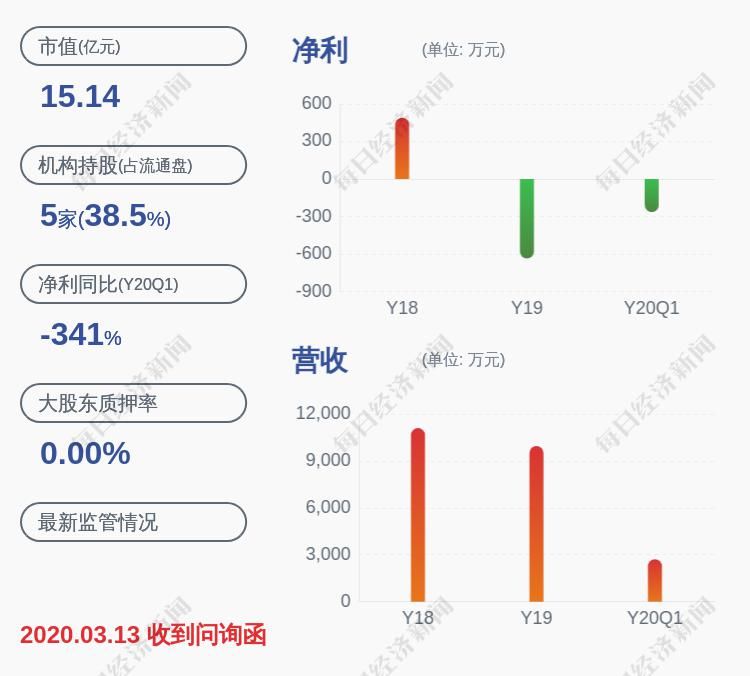 新鲜出炉|新鲜出炉！合金投资：预计2020年半年度净利润盈利635万元至950万元