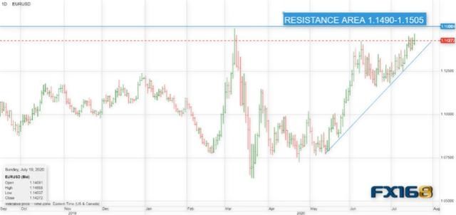  曙光|欧盟谈判初见曙光 欧元有望实现新突破 美元跌跌不休