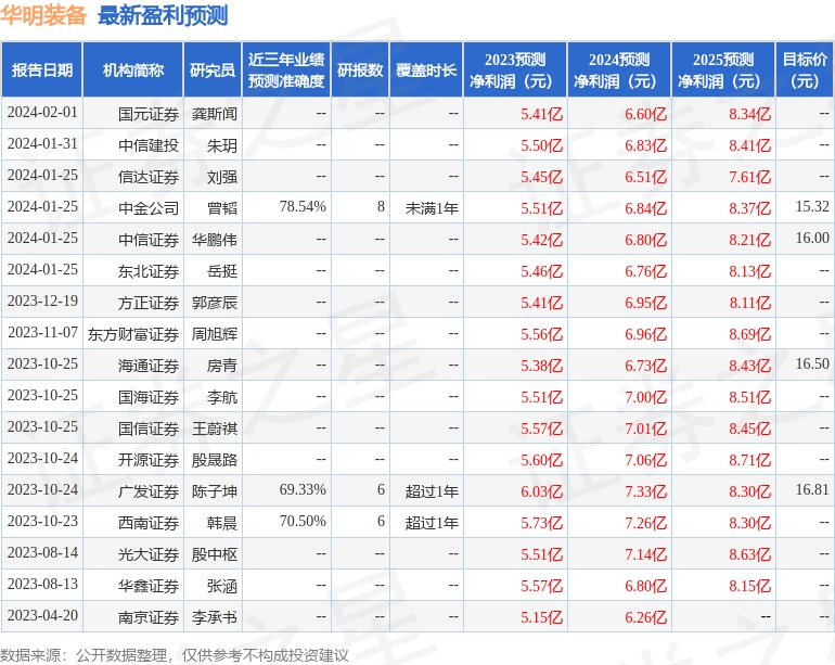 华明装备：2月1日接受机构调研，中加基金、华泰保兴基金参与