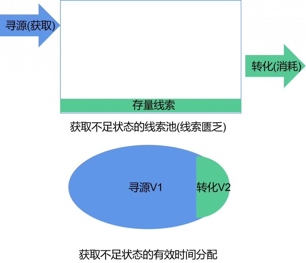 原理|CRM设计的“第一性原理“:有效时间理论