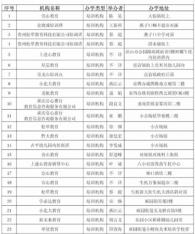  取缔|违法办学！贵州一地31家培训机构、幼儿园被取缔