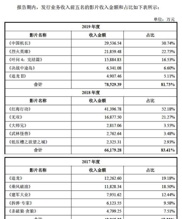 IPO|博纳再闯IPO：主投主发3年赚20亿，中国最好的民营发行公司？