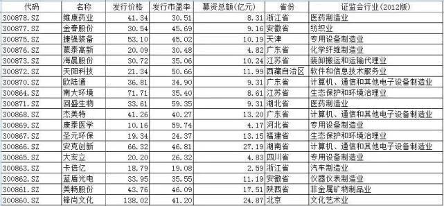  新股发行|14只新股本周来袭！又是超级打新周，8月新股注意这一点！