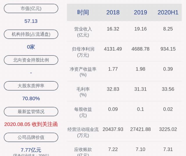 科技|楚天科技:2020年半年度净利润约934万元,同比下降62.82%