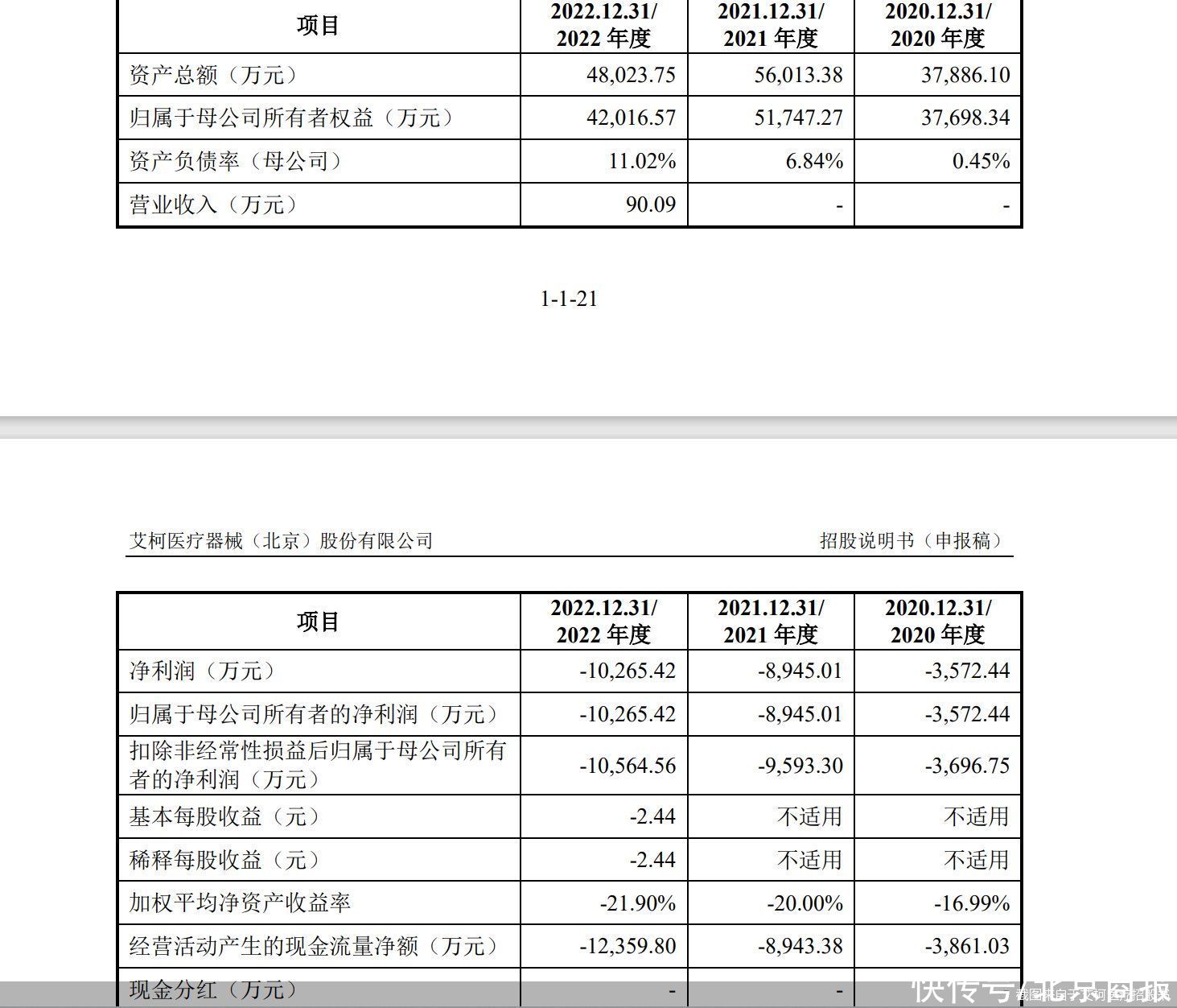 研发费用下滑  三年亏逾两亿  艾柯医疗冲刺科创板