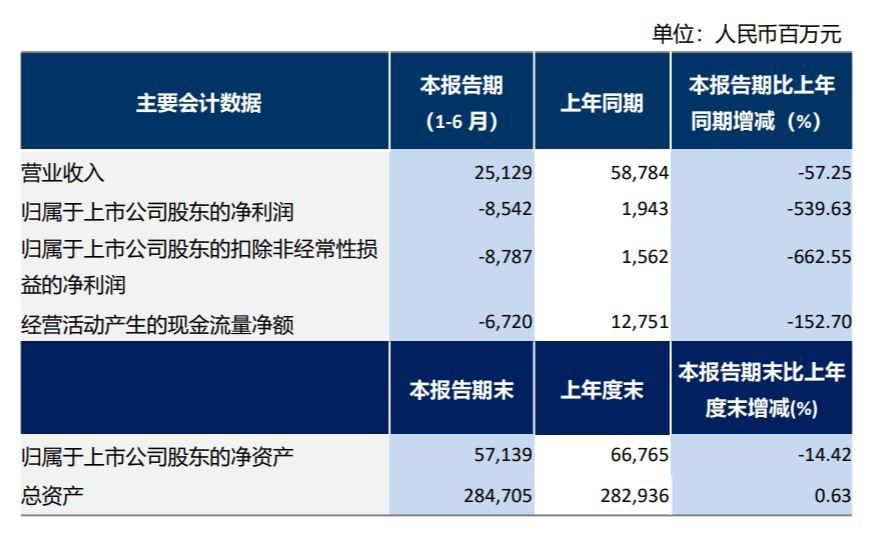 国内|汇总:上半年表现如何?国内航企半年报陆续出炉