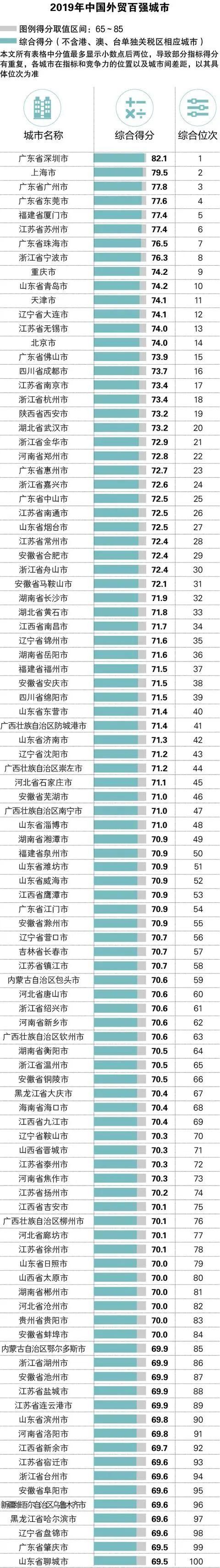 安庆|“中国外贸百强城市”出炉 安庆排名第38位！