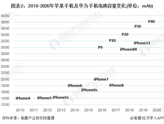 智能|2020年中国智能手机电池行业市场现状与发展趋势分析：电池容量升级推动增长