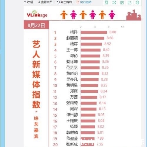 最新|艺人新媒体指数综艺嘉宾最新排名,邓伦第五,他第一没悬念!