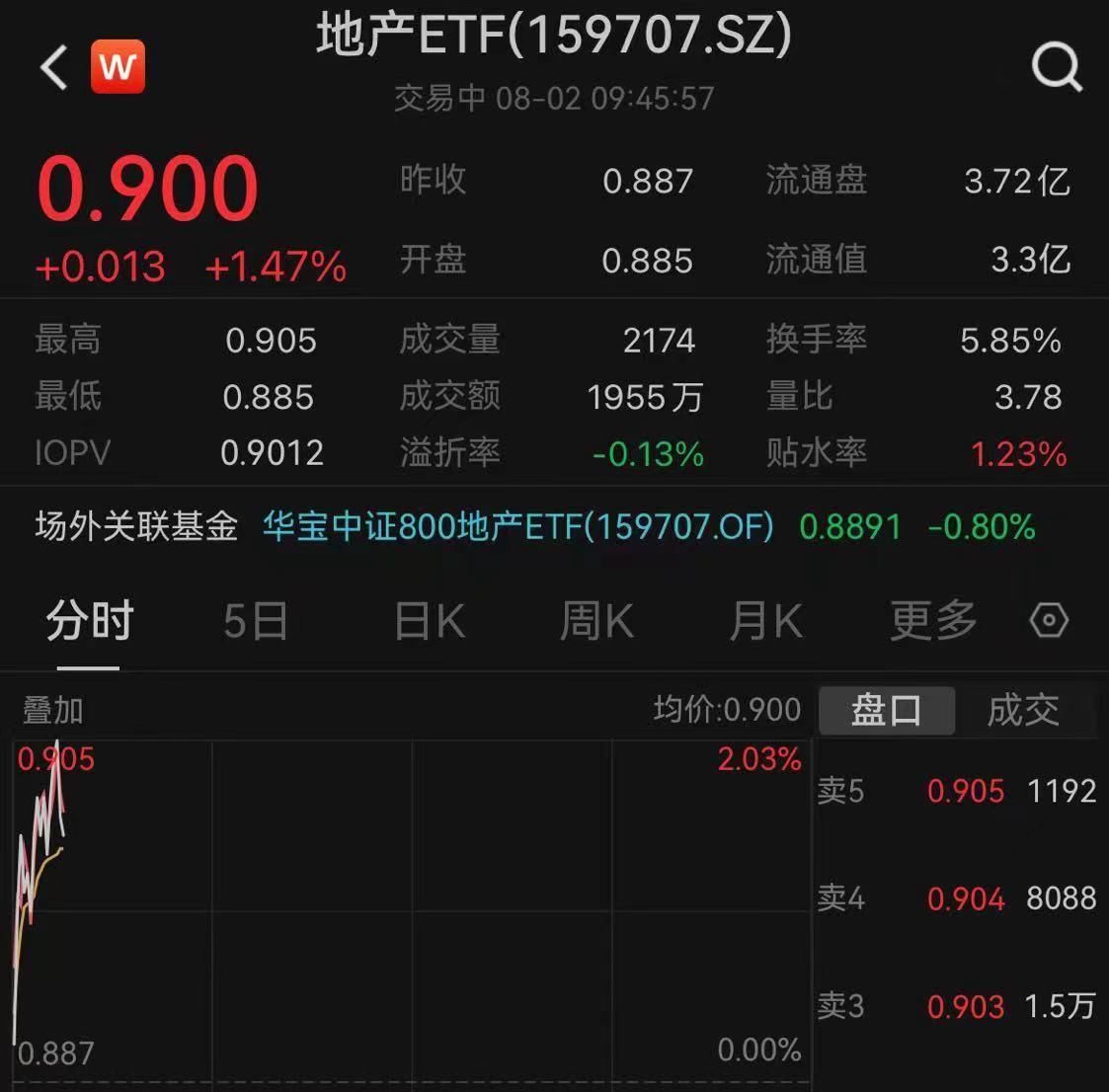 央行出手指导存量房贷利率调整，地产股全线活跃，地产ETF（159707）涨超2%