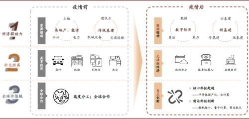  经济|中金：后疫情时代科技如何助力数字经济发展？