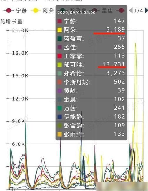  郁可唯|《浪姐》官微警告刷票，阿朵、郁可唯陷入争议，涨幅程度太浮夸！