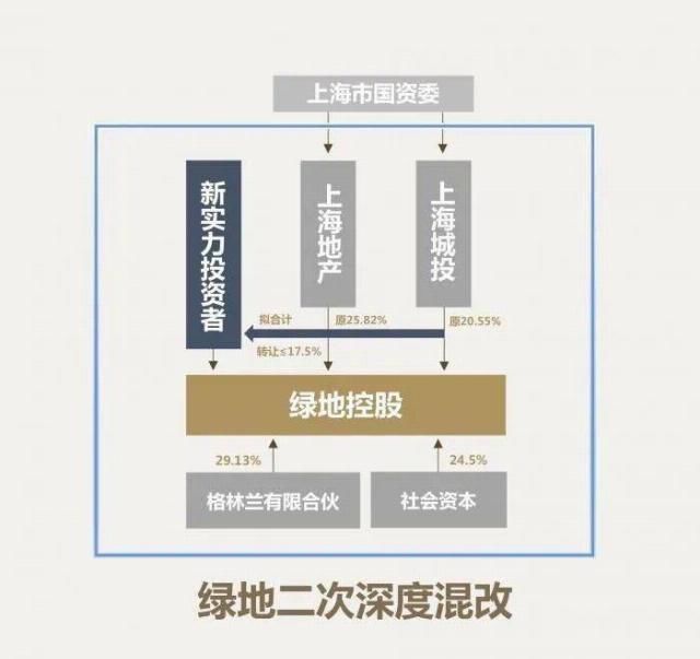  机会|牵涉145亿的二次混改开幕，绿地追问“我还有机会吗” || 焦点