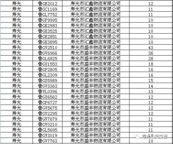  交通事故|山东寿光：3家企业56辆车违法被交警曝光