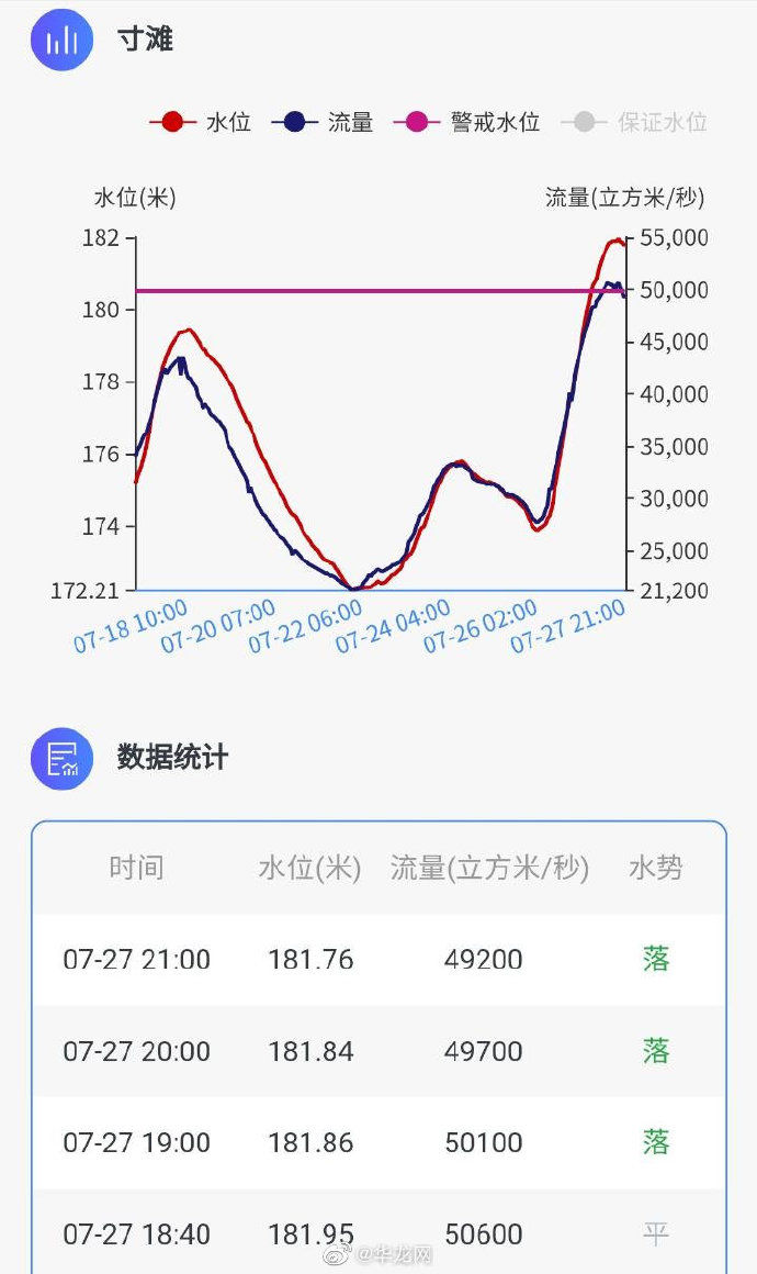 主城|长江洪峰平稳通过重庆主城 寸滩水位已连续3小时回落