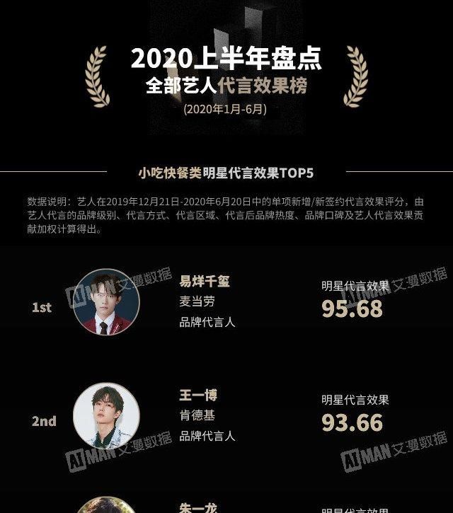 代言效果|王一博：2020市场代言上半年数据一骑绝尘，名副其实的小金猪啊！