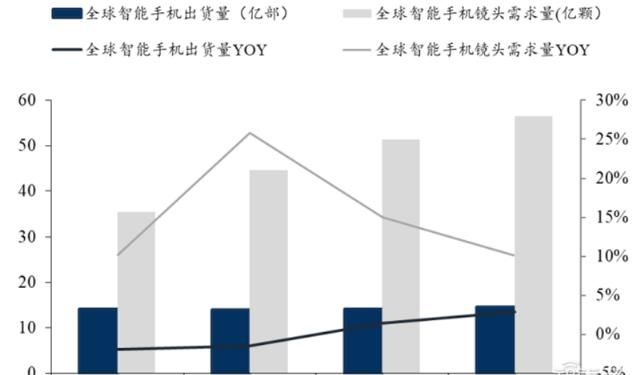  手机|揭秘快车道上的光学摄像头行业，手机成为最大助力 | 智东西内参