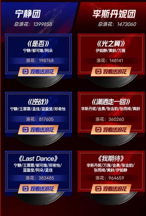  李斯丹妮|最新冲浪榜：宁静团落后，《大碗宽面》不是第一，孟佳有望出道