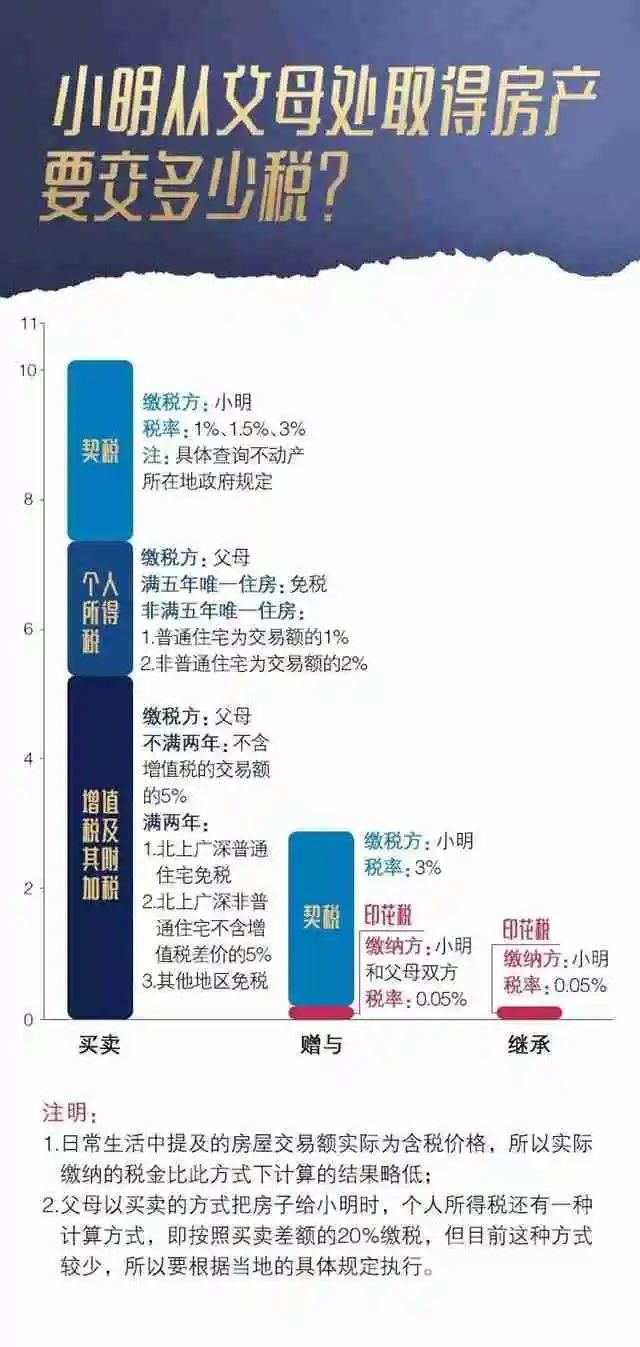 征收|与你有关！房产过户给近亲属，不征收个人所得税！
