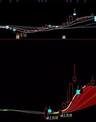  点破|巴菲特点破A股市场：如果手中10万资金想快速赚到500万，建议死记“五线之上满仓买，三线之下清仓卖”