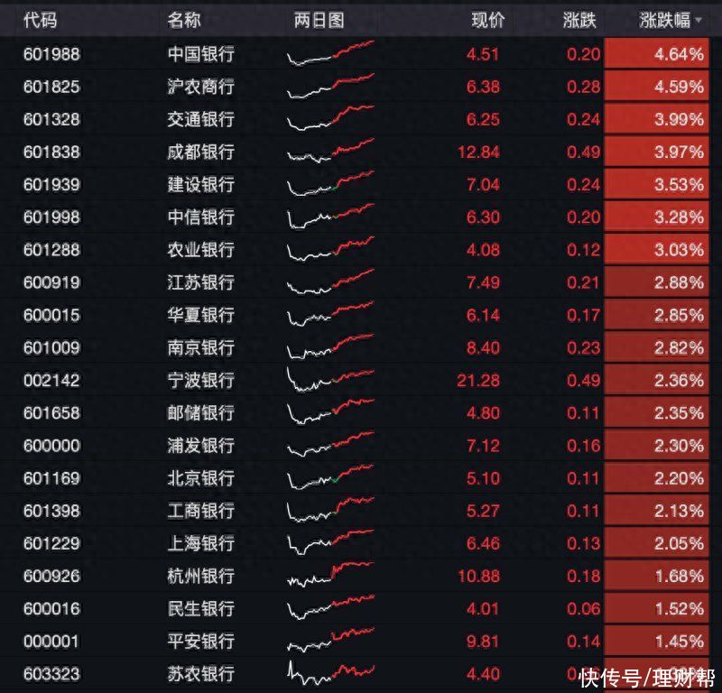 银行股迎“开门红”！龙年首个交易日中证银行指数创5个多月新高