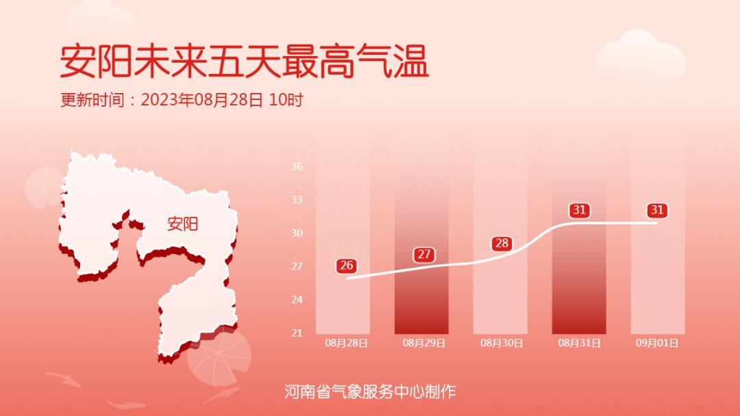 降水过后凉意上线，河南多地最高气温仅30℃上下