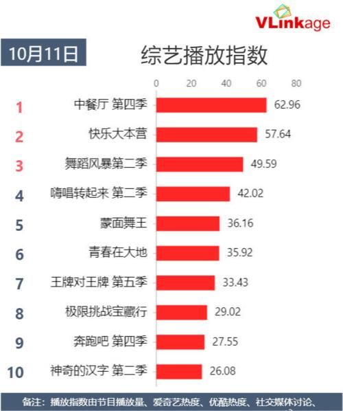  竟然|综艺播放指数：娱乐龙头的位置果然不可撼动，好久不见的他竟然在榜上
