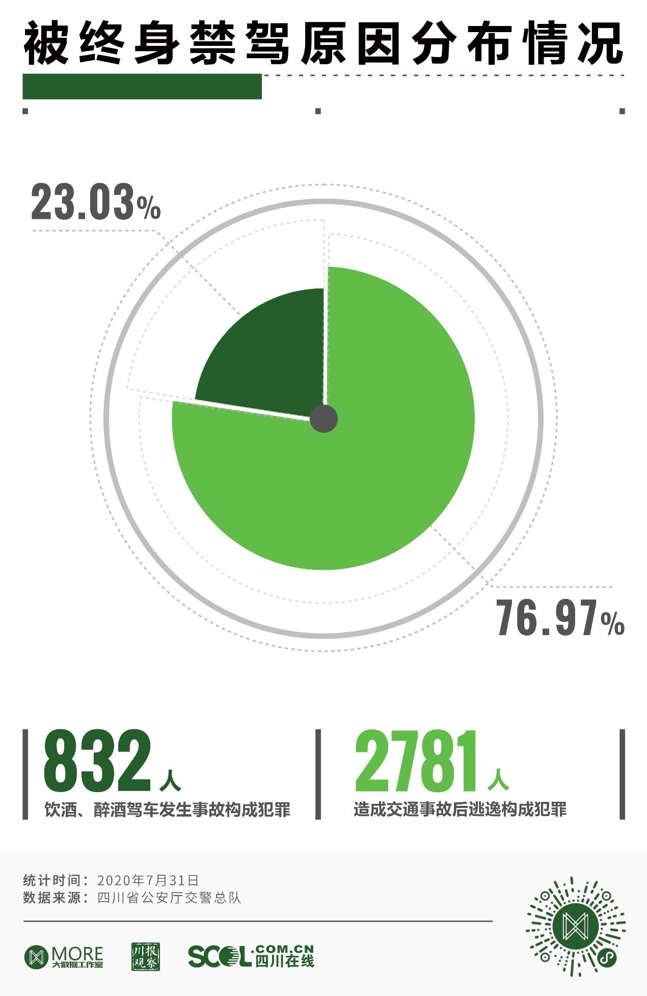  禁驾|近7年来四川有3613人被终生禁驾，其中女司机仅93人