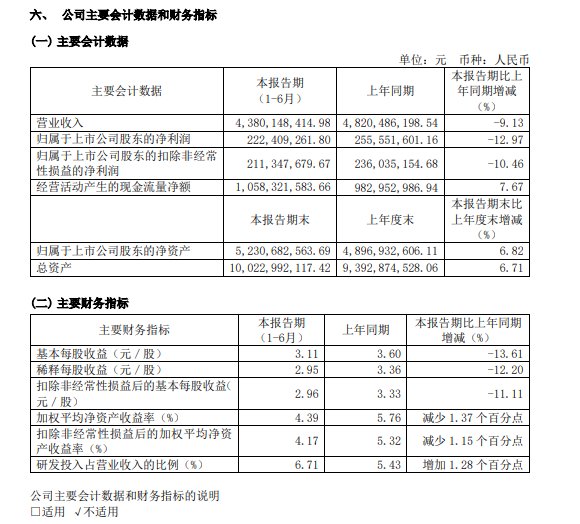 九号公司：上半年归母净利润同比下滑 12.97% 至 2.22 亿元
