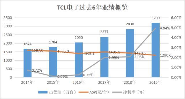 公司|李东生画大饼后 TCL电子离“惠州版小米”还有多远？