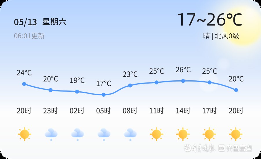 【潍坊天气】5月13日，温度17℃~26℃，晴