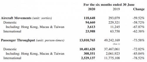 同比减少|四家上市机场上半年营收80.87亿元，首都机场亏损金额最大