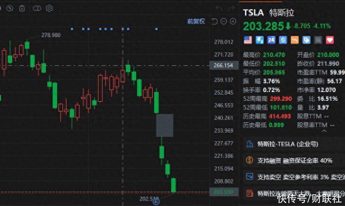 特斯拉连续第4个交易日大幅下跌 四个交易日累计下挫20%