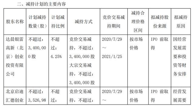  诞生|科创板第一批减持来了！最高减14％ 股民：又要诞生几位亿万富豪