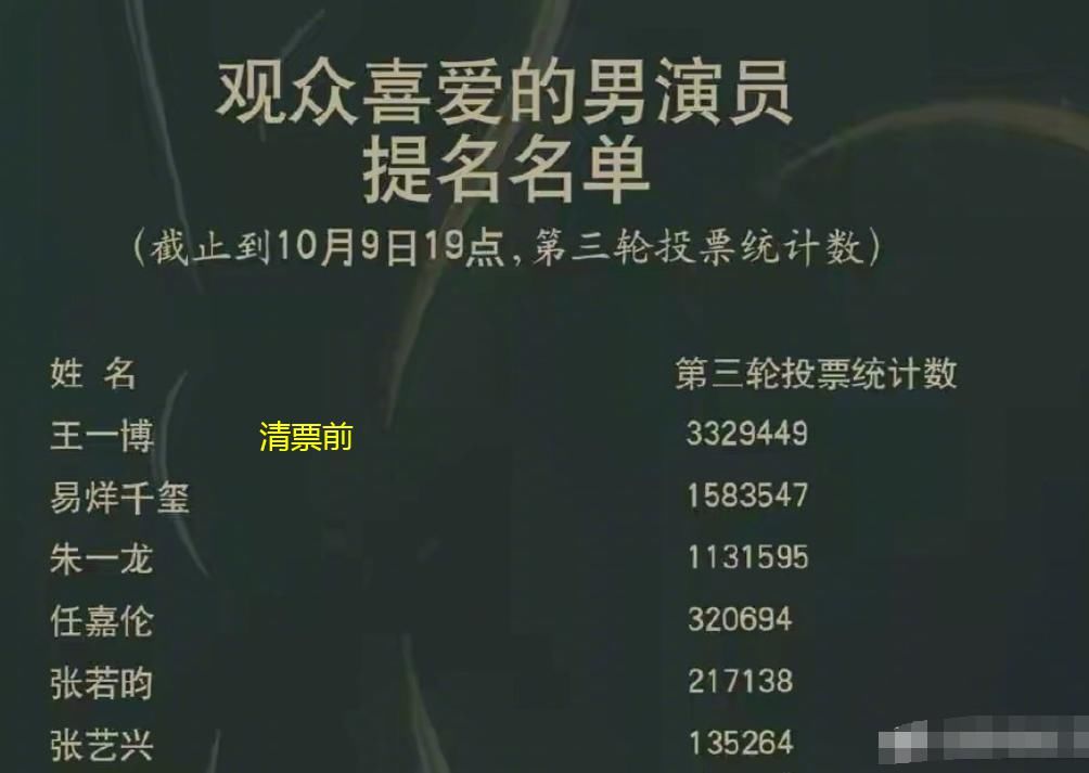  王一博|金鹰奖清除不正常票数，宋茜被清50多万跌到第三名，我却只注意王一博