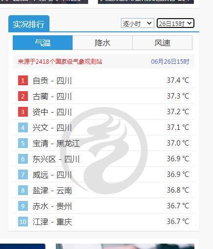 全国最热TOP10有6个在四川！内江发橙色预警：两区最高气温将普遍升至38℃以上